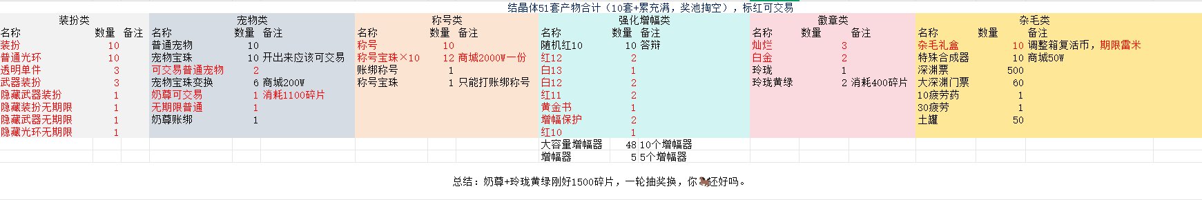 总结了一下结晶体51套拉满的东西1