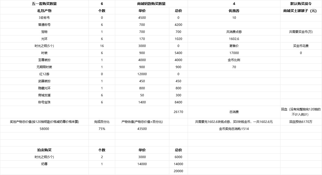 做了一下五一套的方案（个人向）5