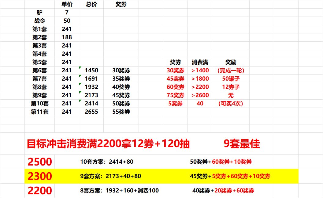 有打折券拉满所有奖励，需要10套吗？1