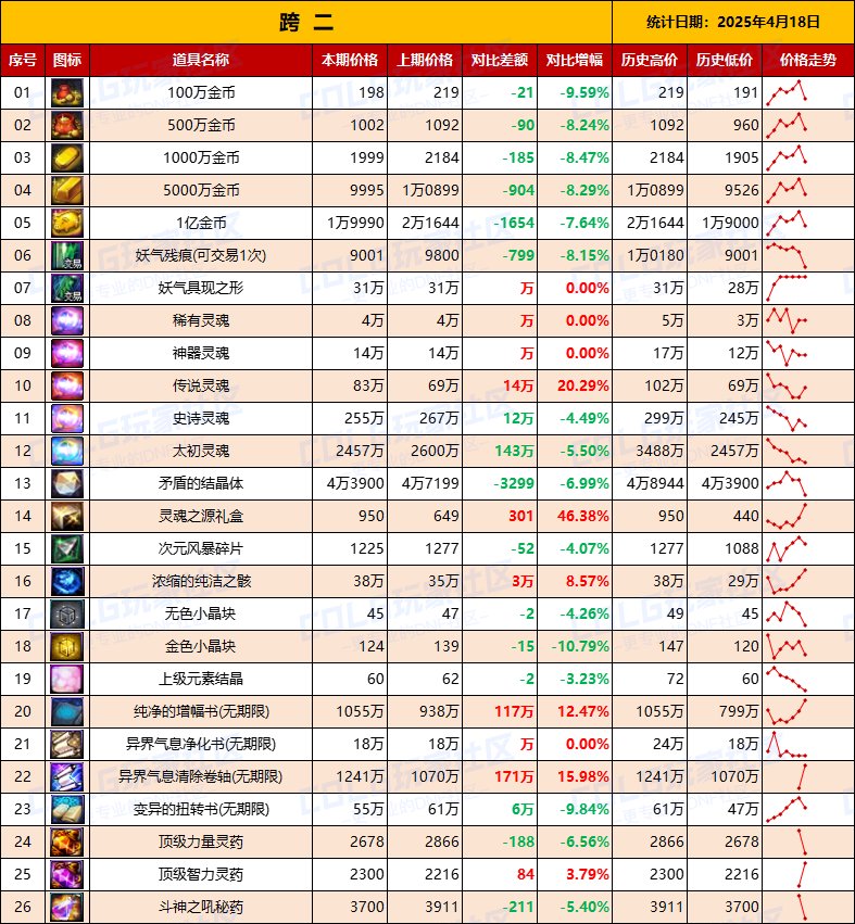 【物价统计】司南涨价迅猛，林纳斯转职做模具-全跨区价格统计（4月18日第16期）5