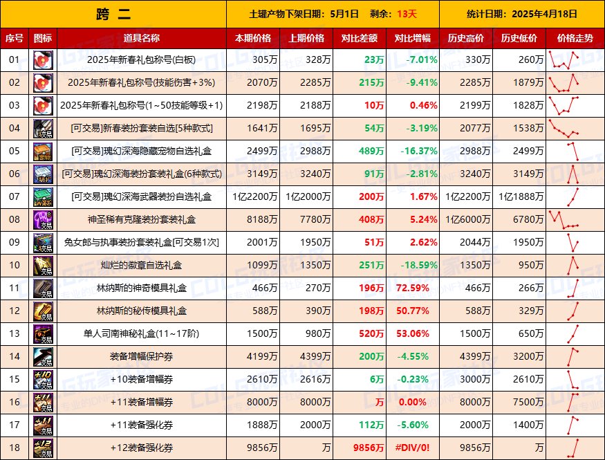 【物价统计】司南涨价迅猛，林纳斯转职做模具-全跨区价格统计（4月18日第16期）4