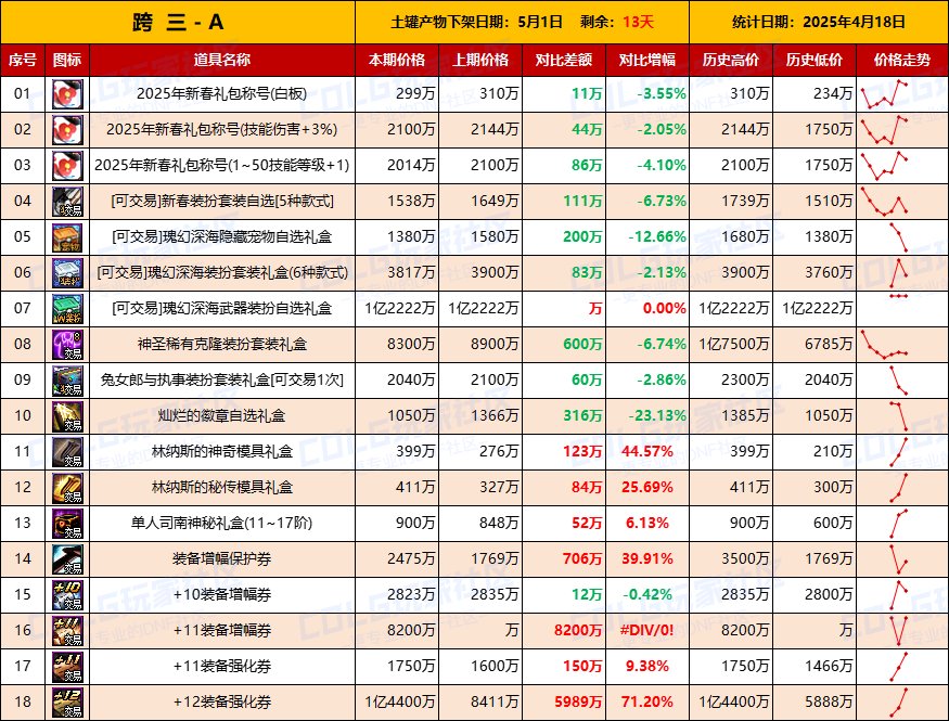 【物价统计】司南涨价迅猛，林纳斯转职做模具-全跨区价格统计（4月18日第16期）6