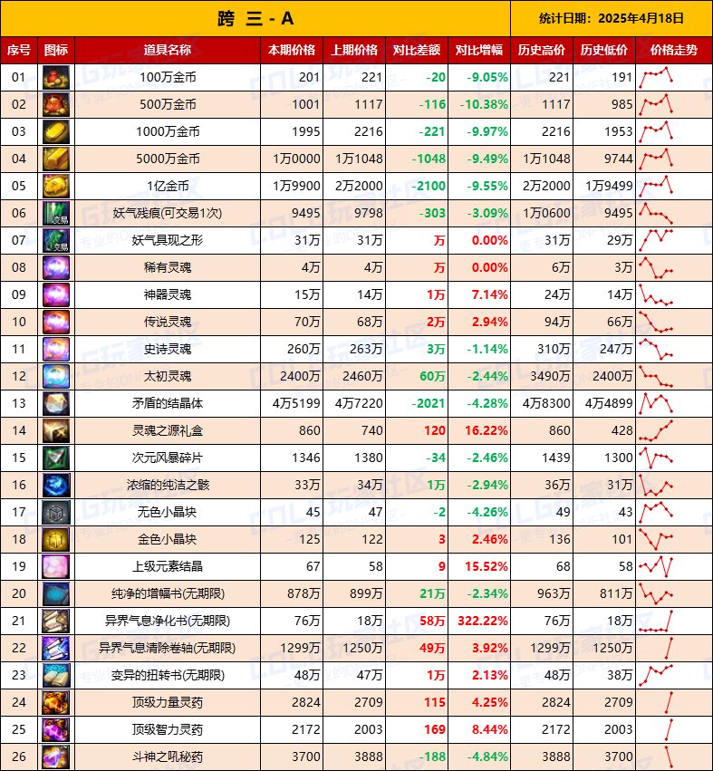 【物价统计】司南涨价迅猛，林纳斯转职做模具-全跨区价格统计（4月18日第16期）7