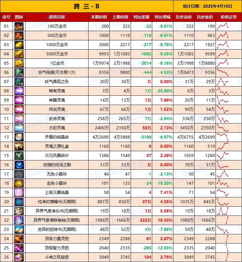 【物价统计】司南涨价迅猛，林纳斯转职做模具-全跨区价格统计（4月18日第16期）9