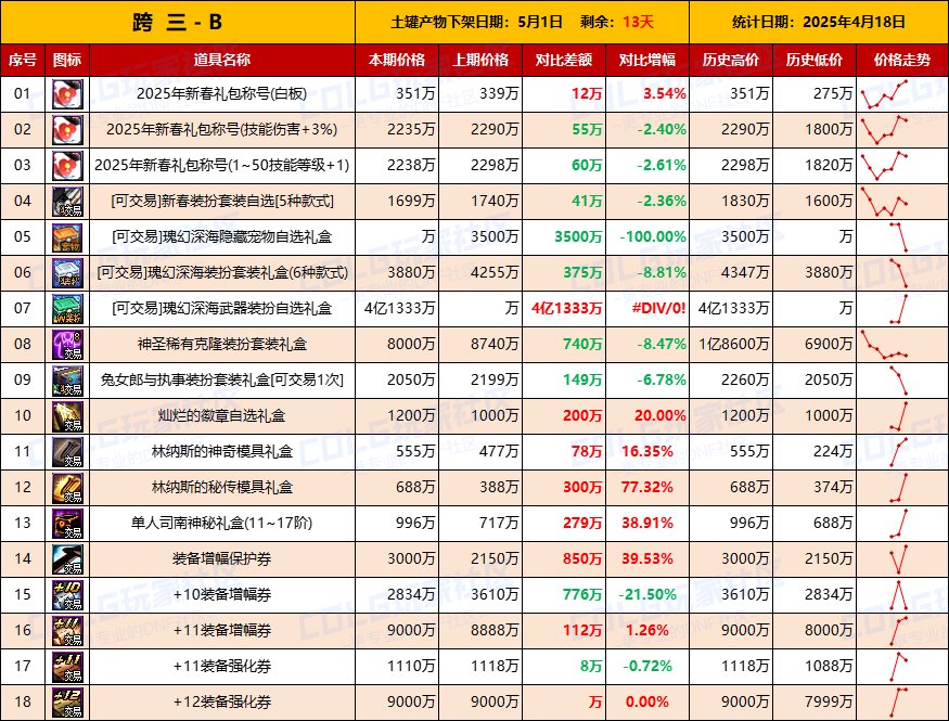 【物价统计】司南涨价迅猛，林纳斯转职做模具-全跨区价格统计（4月18日第16期）8