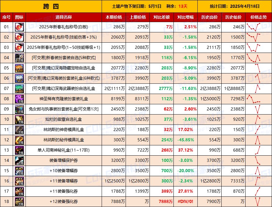 【物价统计】司南涨价迅猛，林纳斯转职做模具-全跨区价格统计（4月18日第16期）10