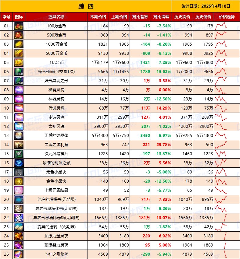 【物价统计】司南涨价迅猛，林纳斯转职做模具-全跨区价格统计（4月18日第16期）11