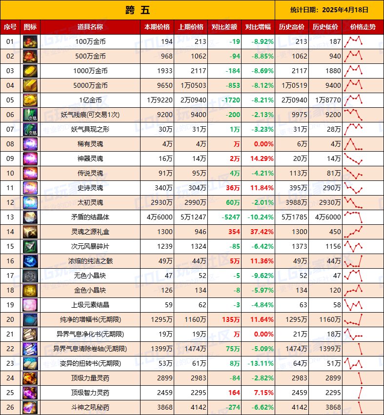 【物价统计】司南涨价迅猛，林纳斯转职做模具-全跨区价格统计（4月18日第16期）13