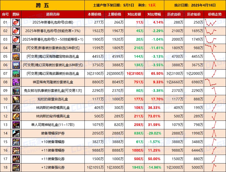 【物价统计】司南涨价迅猛，林纳斯转职做模具-全跨区价格统计（4月18日第16期）12