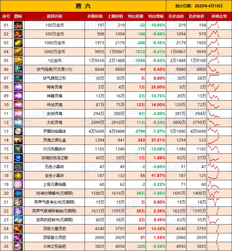 【物价统计】司南涨价迅猛，林纳斯转职做模具-全跨区价格统计（4月18日第16期）15