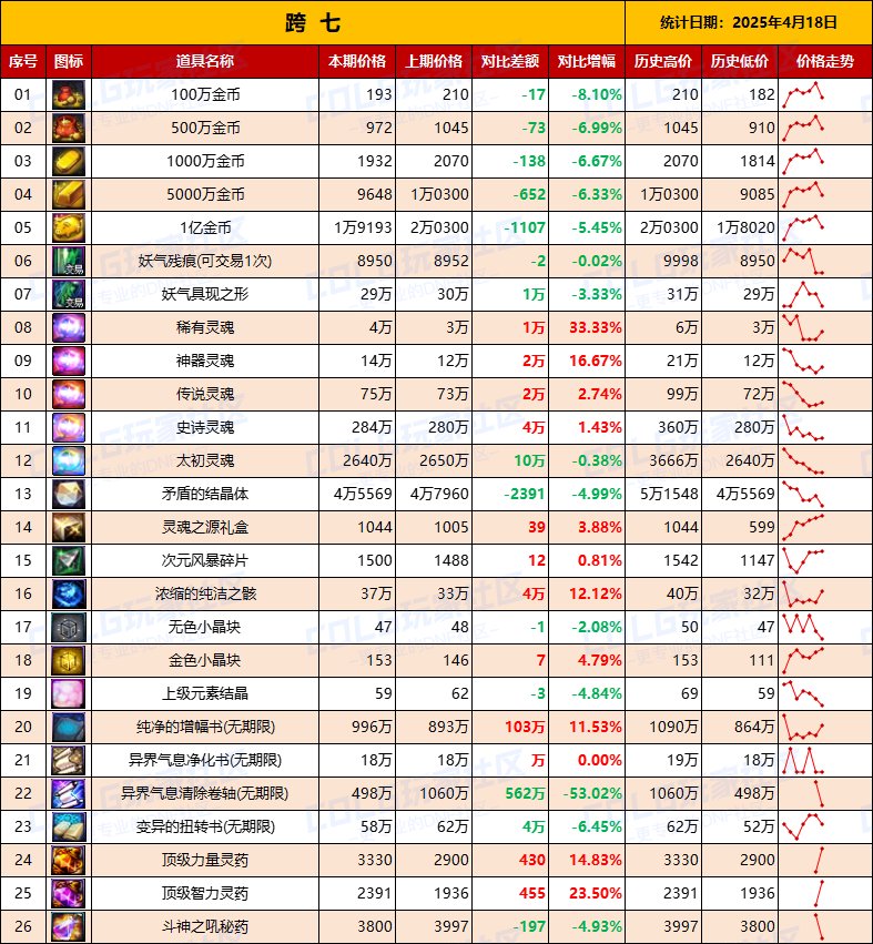 【物价统计】司南涨价迅猛，林纳斯转职做模具-全跨区价格统计（4月18日第16期）17