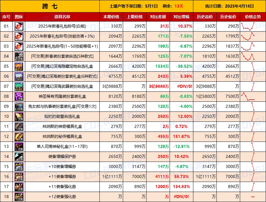 【物价统计】司南涨价迅猛，林纳斯转职做模具-全跨区价格统计（4月18日第16期）16