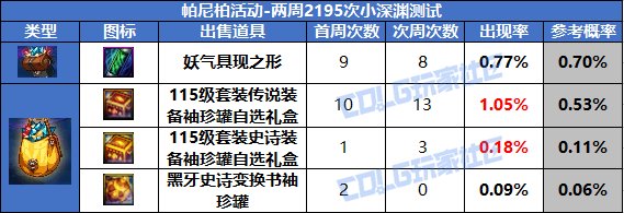 【攻略：帕尼柏活动】派大星，周末我们去抓肥鸟吧！帕尼柏出没活动测评4