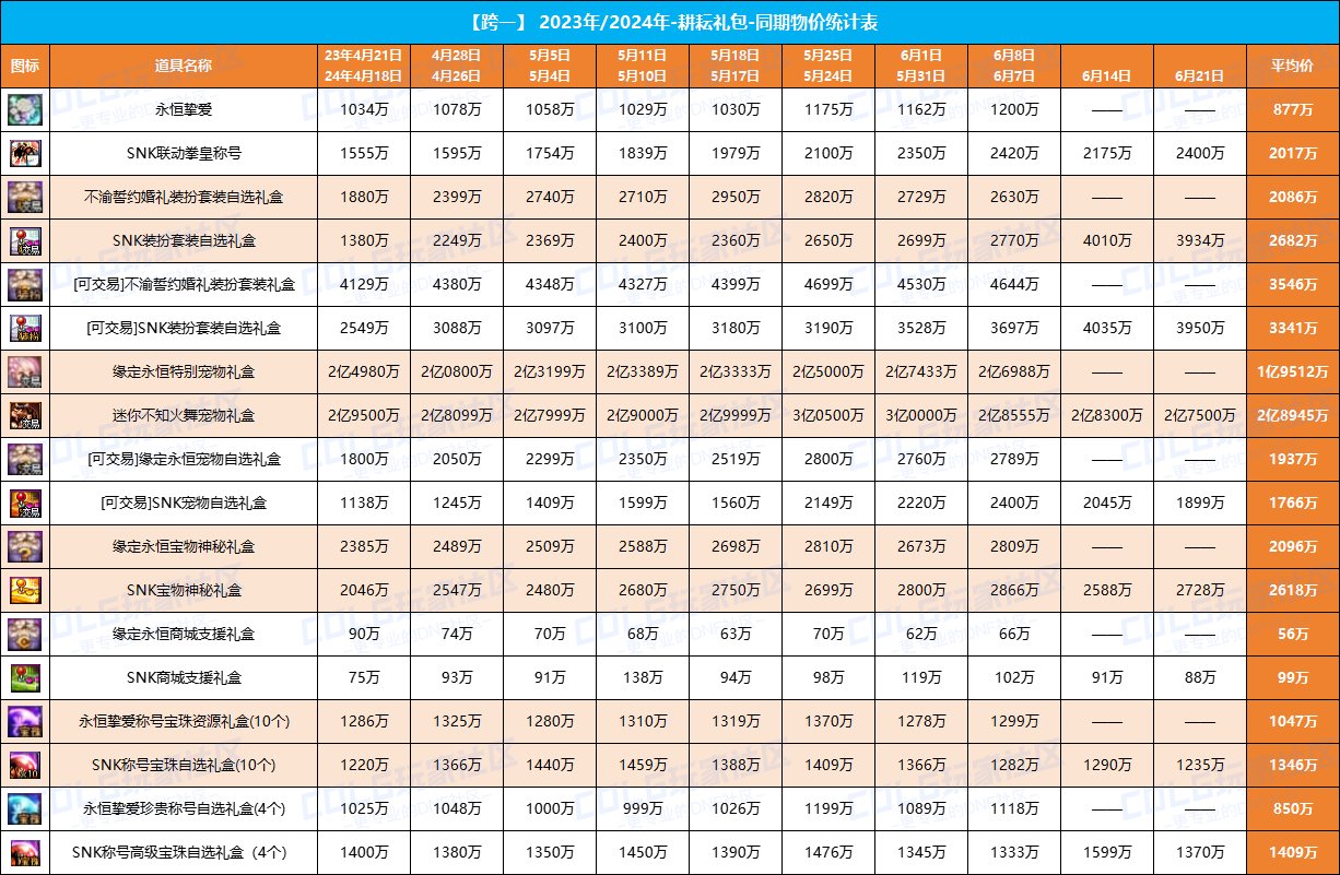 【攻略：耕耘礼包】均价参考-同期对比23年/24年耕耘礼包物价全期统计-仅供参考2