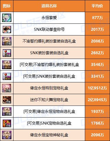 【攻略：耕耘礼包】均价参考-同期对比23年/24年耕耘礼包物价全期统计-仅供参考3