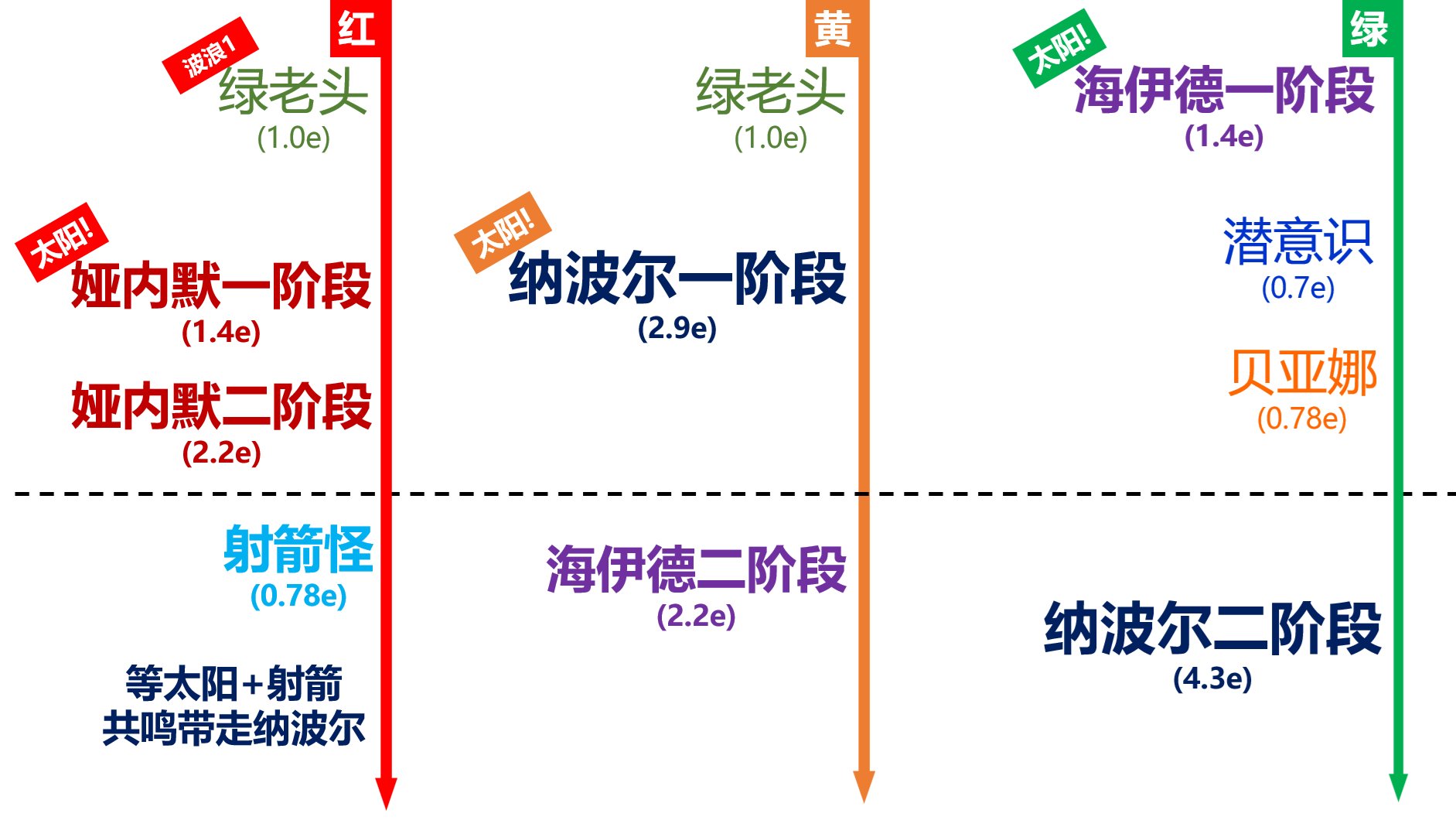 抛砖引玉的人造神普通中配团(云)打法1