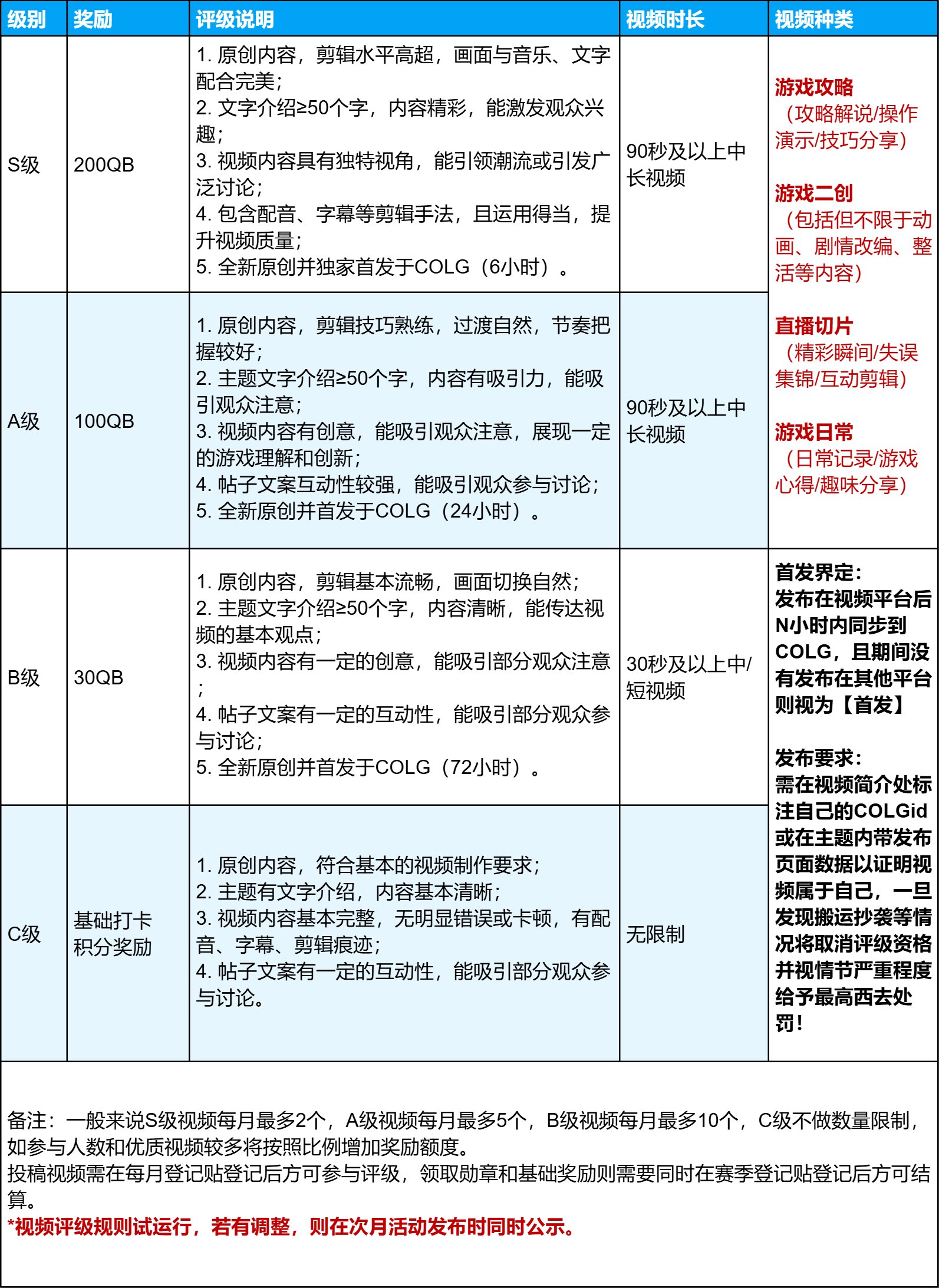 【创作视频送Q币】视频区第八赛季活动创作激励升级！Q币|永久勋章|海量积分别错过！4