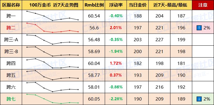 【每周热门物价-第3期】-跨2金价回升2%其他大区平稳，未央产物浮动最大摸金换口味2