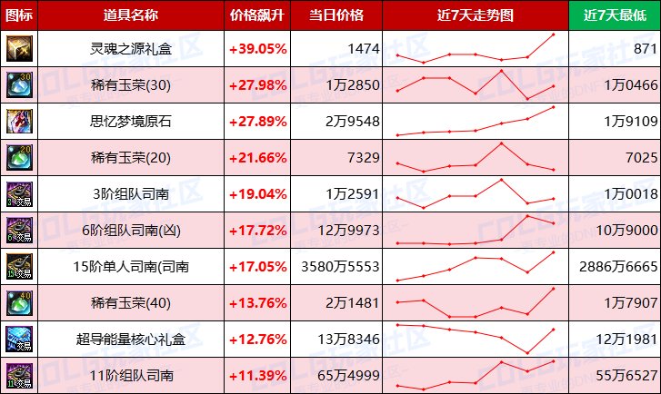 【每周热门物价-第3期】-跨2金价回升2%其他大区平稳，未央产物浮动最大摸金换口味4