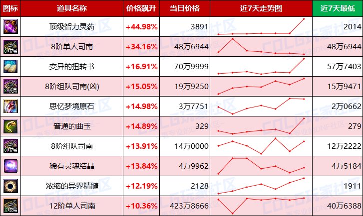 【每周热门物价-第3期】-跨2金价回升2%其他大区平稳，未央产物浮动最大摸金换口味9