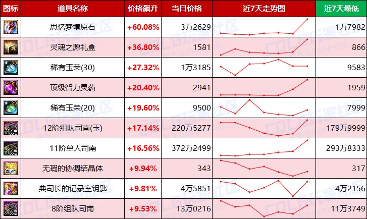 【每周热门物价-第3期】-跨2金价回升2%其他大区平稳，未央产物浮动最大摸金换口味7