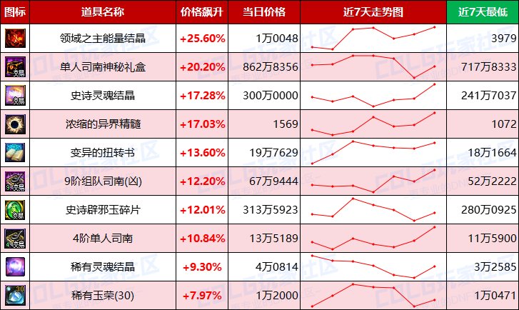 【每周热门物价-第3期】-跨2金价回升2%其他大区平稳，未央产物浮动最大摸金换口味6