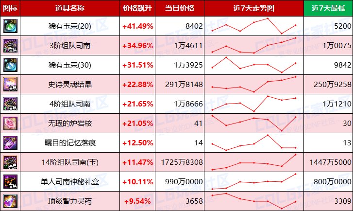 【每周热门物价-第3期】-跨2金价回升2%其他大区平稳，未央产物浮动最大摸金换口味5