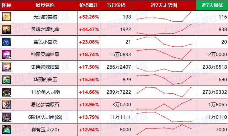 【每周热门物价-第3期】-跨2金价回升2%其他大区平稳，未央产物浮动最大摸金换口味3