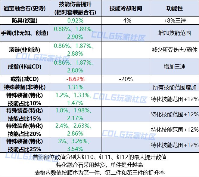 【攻略：人造神团本】人造神贴膜避雷，替换顺序有讲究——人造神奖励分配建议3