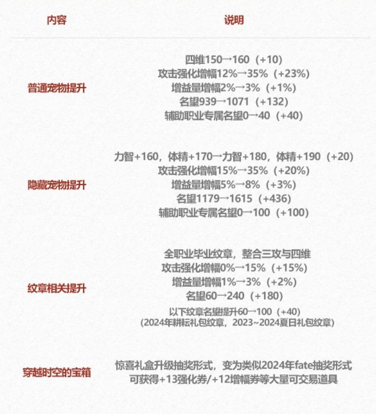 DNF 耕耘礼包购买建议总结1