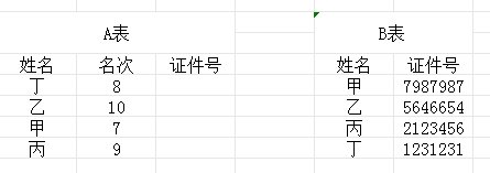 有没有excel高手，这种情况怎么把一个表的信息轻松的弄去另一个表的对应信息里？1