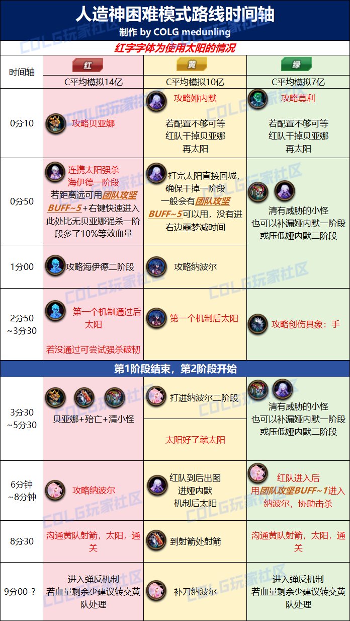 【攻略：人造神团本】普通困难路线一图流推荐，地图机制细节技巧全解析3