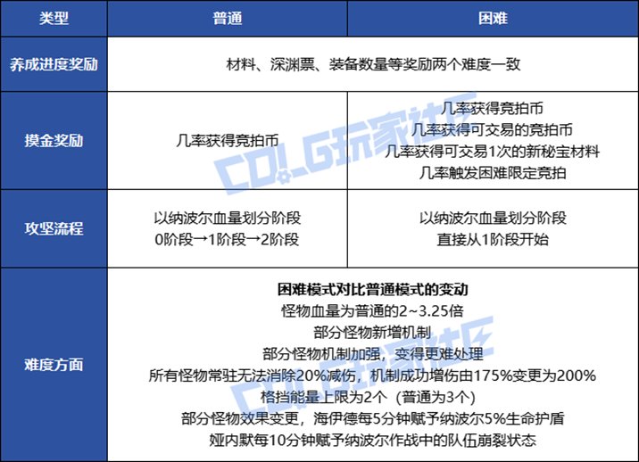 【攻略：人造神团本】挑战与摸金！——人造神攻坚战困难难度介绍7
