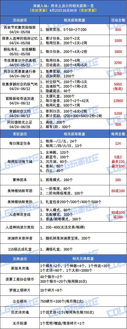 【攻略：深渊门票】深渊不够刷？深渊票获取指南帮你忙！(4.24更新)3
