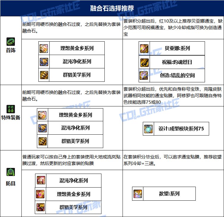 【115版本：职业百科】COLG全职业百科一一阿修罗(更新至人造神版本)20