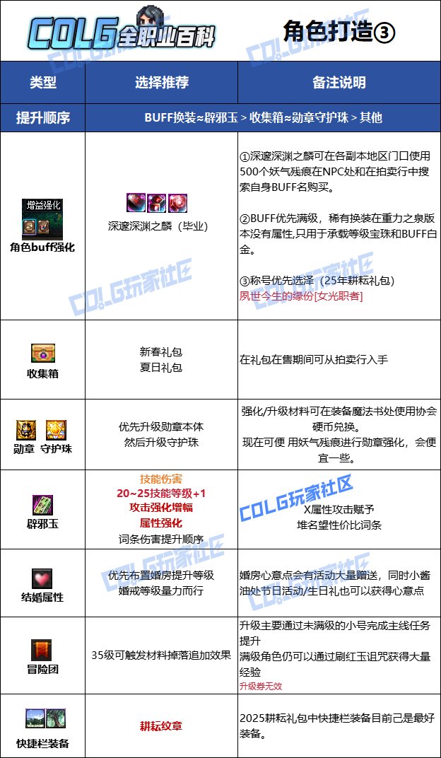 【115版本：职业百科】COLG全职业百科一一正义审判者(更新至人造神版本)18