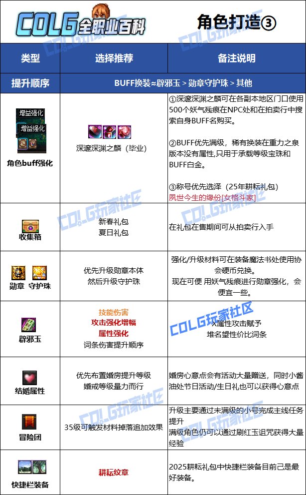 【115版本：职业百科】COLG全职业百科一一气功师（女）(更新至人造神版本)18