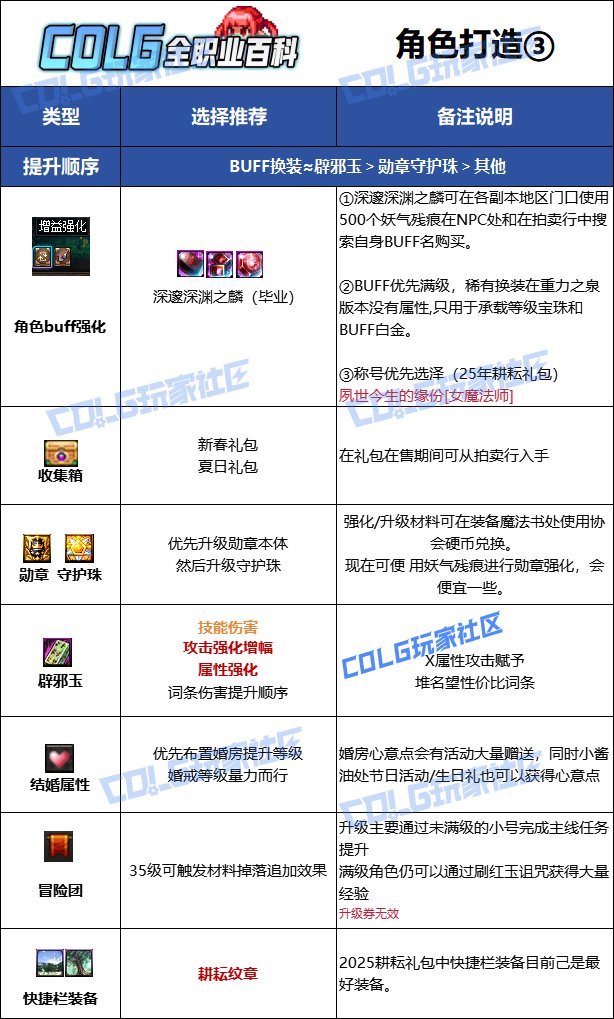 【115版本：职业百科】COLG全职业百科一一元素师(更新至人造神版本)18