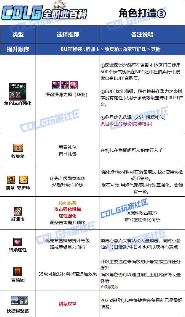 【115版本：职业百科】COLG全职业百科一一机械师(男)(更新至人造神版本)19