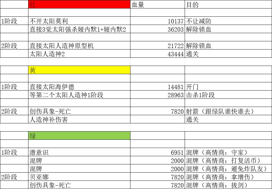 人造神普通流水团固定流程安排参考1