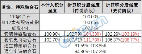 【攻略：人造神团本】贴膜到手，选择不迷茫——人造神奖励分配指南（更新至426版本）6