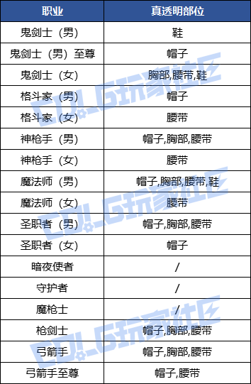 【这也算攻略？：耕耘礼包】女鬼剑裸足别错过！本次礼包装扮全职业真·透明部位一览3