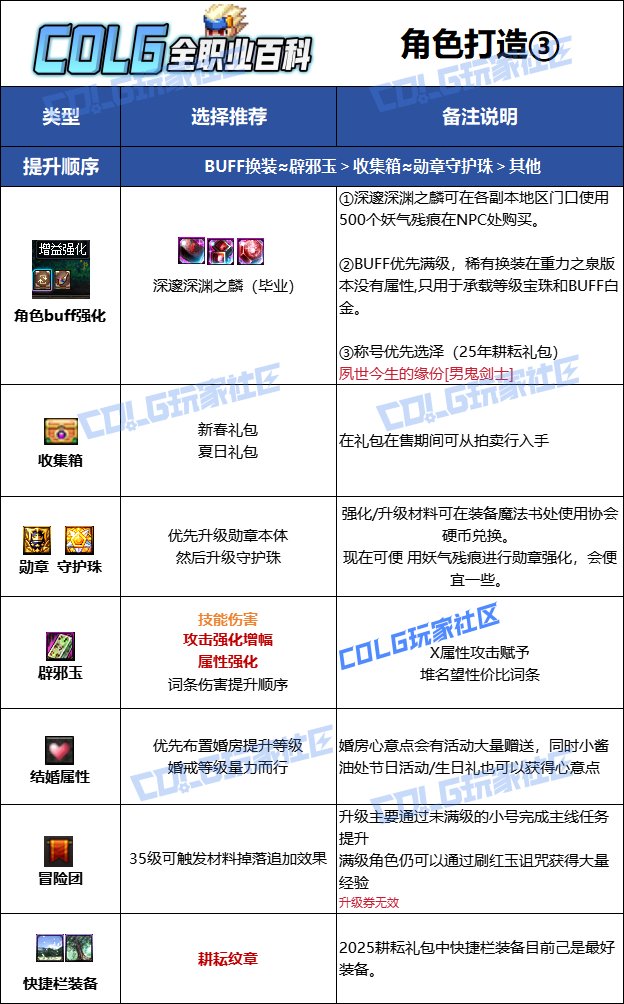 【115版本：职业百科】COLG全职业百科一一阿修罗(更新至人造神版本)18