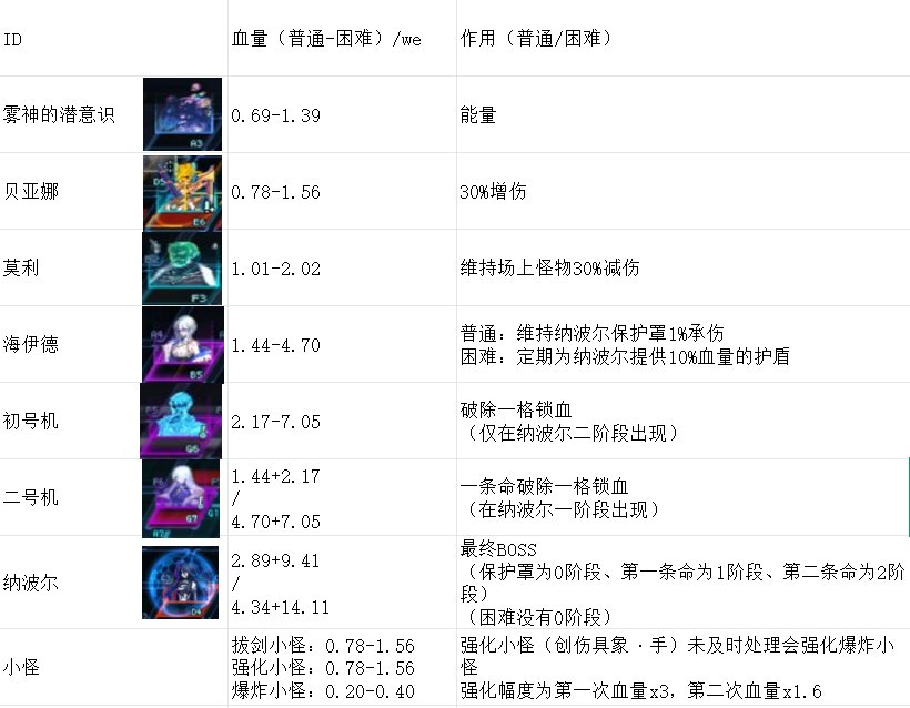 普通模式人造神攻略优先级评价1
