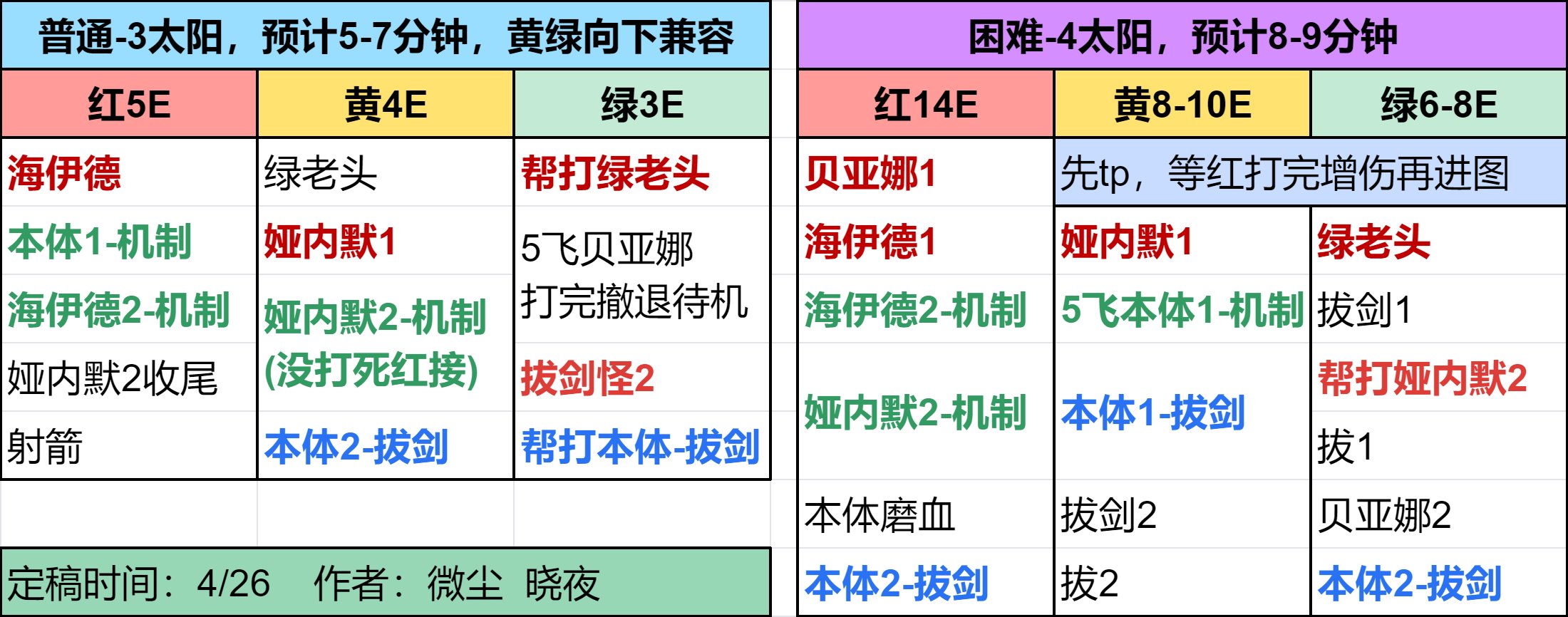 人造神流程分享1