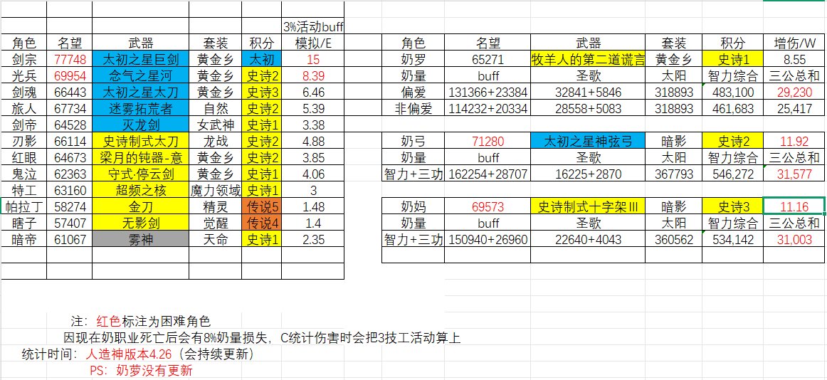 打两天团本总结一下2