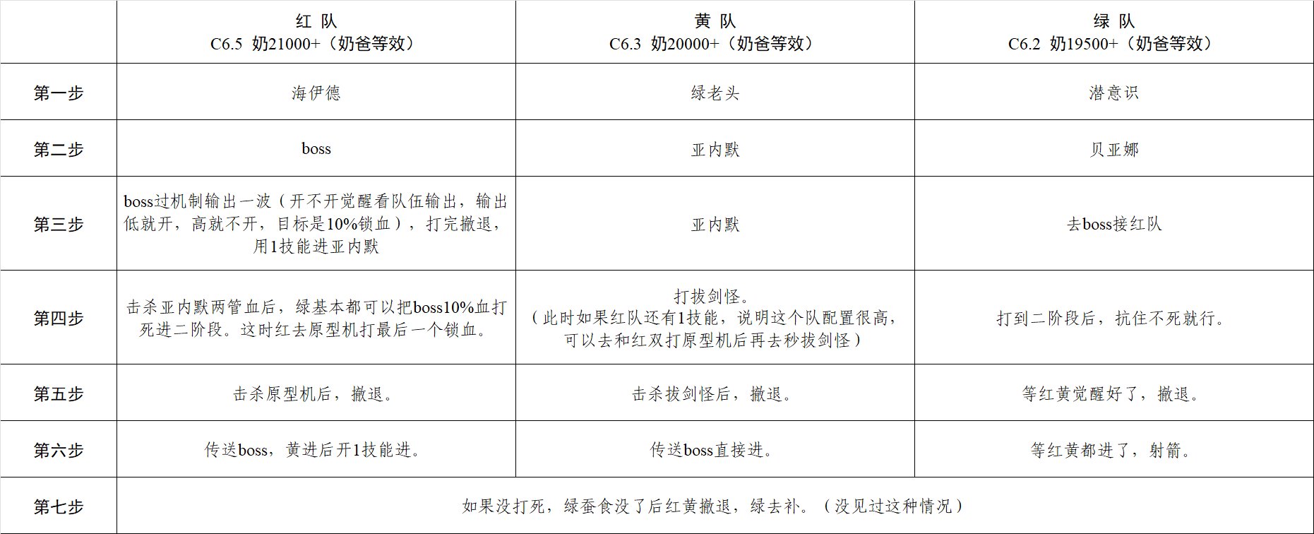 自用人造神路线1