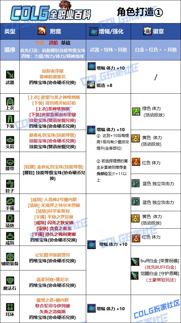 【115版本：职业百科】COLG全职业百科一一光明骑士(男)守护(更新至人造神版本)15