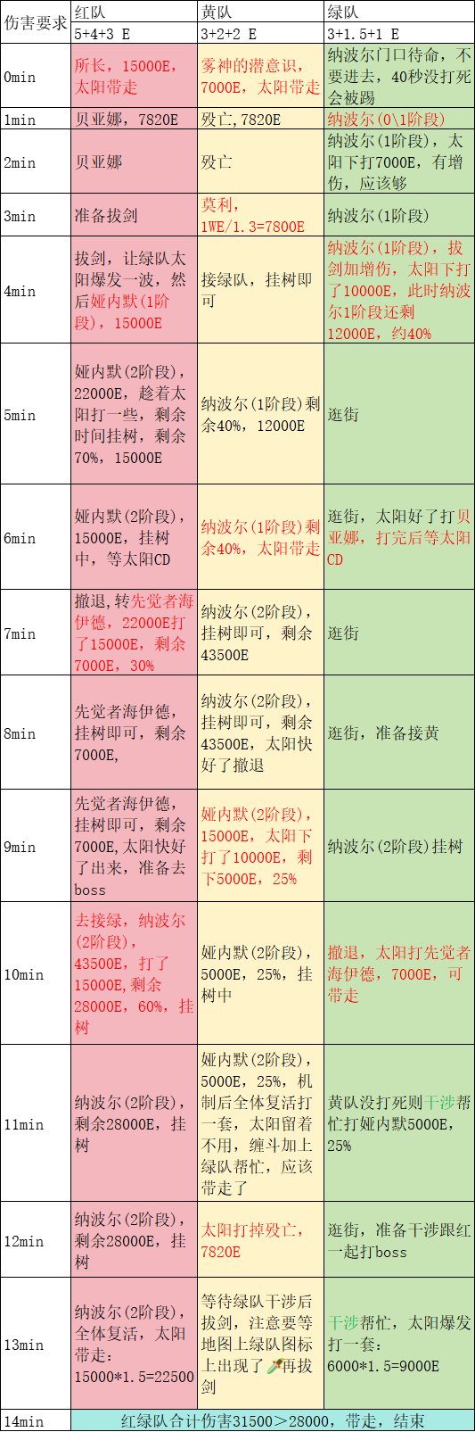 人造神普通中低配互拖流程，求大佬们帮忙分析一下还有啥缺陷不1