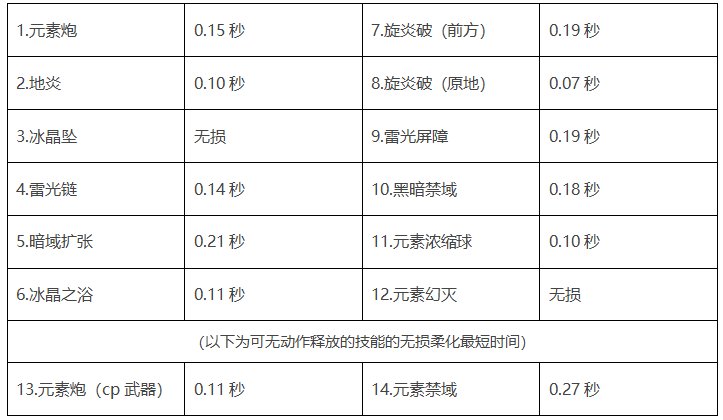 【职业玩法】魔皇各技能稳定无损柔化的最短时间参考2